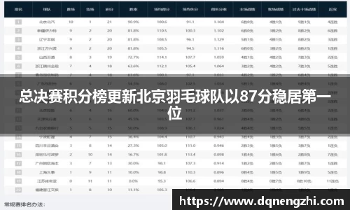 总决赛积分榜更新北京羽毛球队以87分稳居第一位