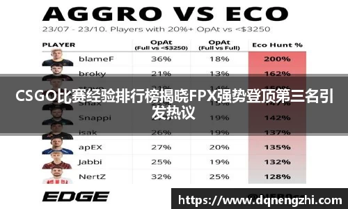 CSGO比赛经验排行榜揭晓FPX强势登顶第三名引发热议